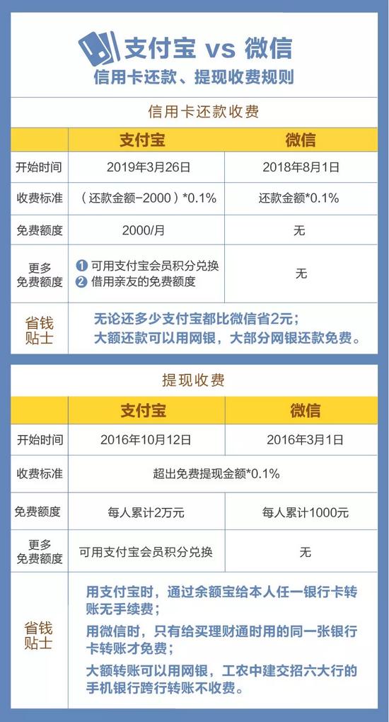 (支付宝还信用卡要手续费吗)支付宝信用卡还款攻略:这样操作仍可以免手续费  第3张