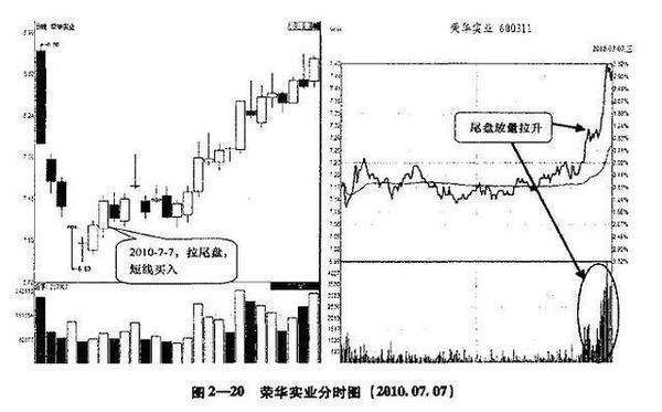 股票尾盘拉升，股票尾盘突然急剧拉升，表明庄家有什么意图?散户请牢记!  第1张