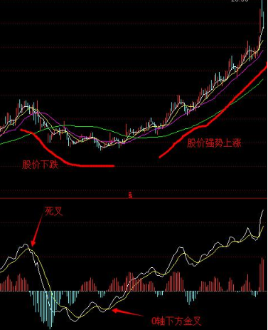 指标之王有多神奇——你会用MACD指标?看完后，方知原来多么无知!(macd指标怎么看)  第1张