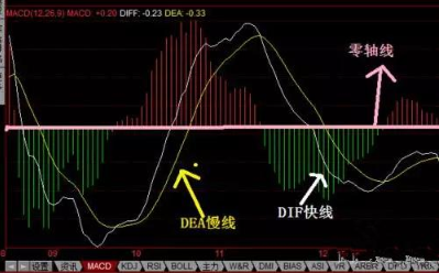 指标之王有多神奇——你会用MACD指标?看完后，方知原来多么无知!(macd指标怎么看)  第2张