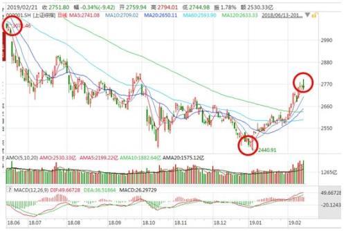 (富国基金怎么样)富国基金:从3000点到2700点 买基金能赚钱是真的?  第1张