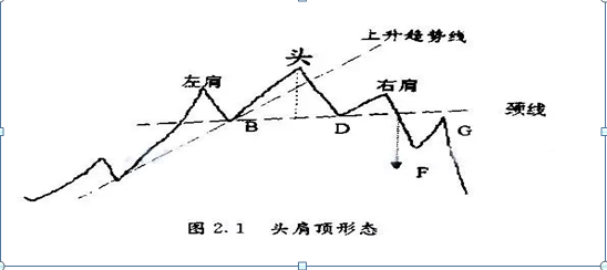 (头肩顶是什么意思)史上唯一可以获利100%的交易铁律:头肩底买，头肩顶买，仅8字，但是字字千金  第2张