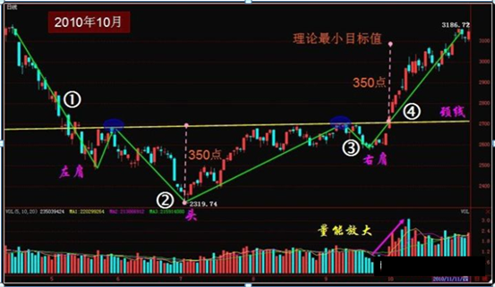 (头肩顶是什么意思)史上唯一可以获利100%的交易铁律:头肩底买，头肩顶买，仅8字，但是字字千金  第4张