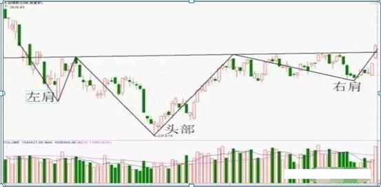 (头肩顶是什么意思)史上唯一可以获利100%的交易铁律:头肩底买，头肩顶买，仅8字，但是字字千金  第5张