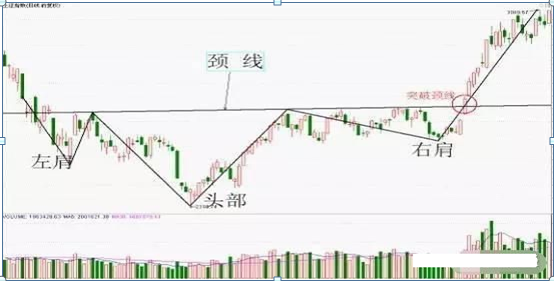 (头肩顶是什么意思)史上唯一可以获利100%的交易铁律:头肩底买，头肩顶买，仅8字，但是字字千金  第6张