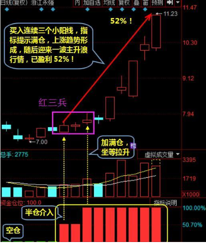 (红三兵k线形态)一旦K线走出“红三兵”形态，满仓干不会错，即将迎来一波主升浪!  第8张