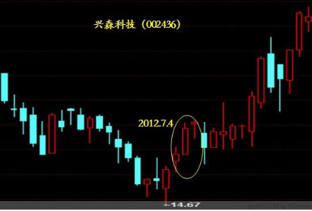 (红三兵k线形态)一旦K线走出“红三兵”形态，满仓干不会错，即将迎来一波主升浪!  第9张