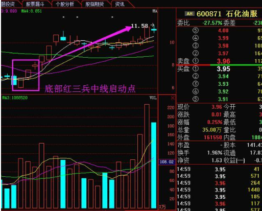 (红三兵k线形态)一旦K线走出“红三兵”形态，满仓干不会错，即将迎来一波主升浪!  第10张