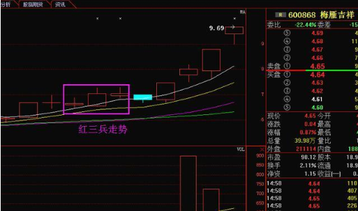 (红三兵k线形态)一旦K线走出“红三兵”形态，满仓干不会错，即将迎来一波主升浪!  第11张