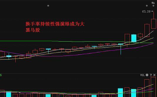 (换手率多少最合理)这一从不坑人的指标——换手率，竟可以高胜率预测短线大牛股!  第3张