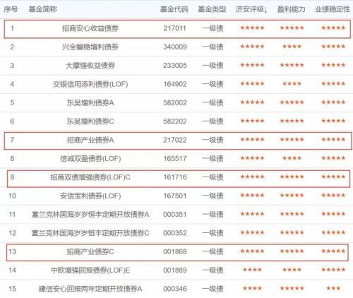 (一级债基)10只“五星”一级债基独占4只，这家公司凭什么?  第3张