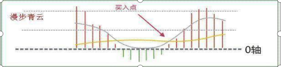 macd金叉，一个无数股民都用上瘾的MACD金叉战法，彻底搞懂后，天天抓涨停板不再是梦想!  第1张