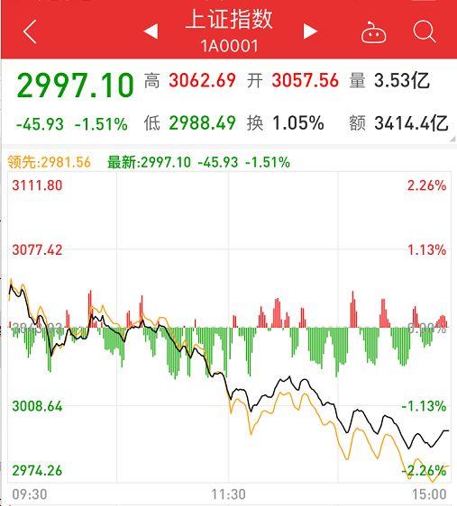 (大盘跌停)两天暴跌1.92万亿，3000点再度失守!有银行瞬间跌停，大盘已破位，A股反弹结束了?机构这么说  第2张