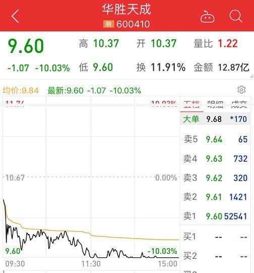 (大盘跌停)两天暴跌1.92万亿，3000点再度失守!有银行瞬间跌停，大盘已破位，A股反弹结束了?机构这么说  第6张