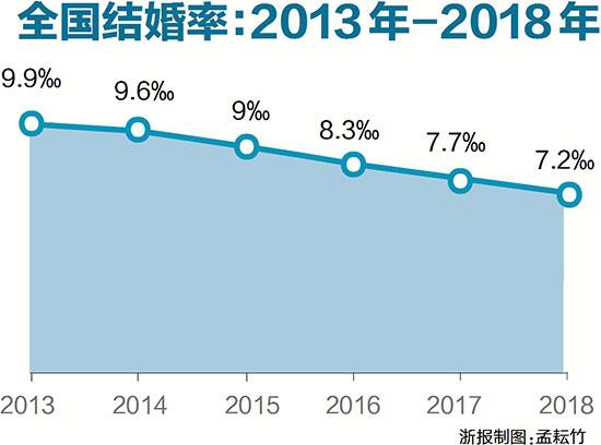 (浙江离婚率)为何浙江连续5年结婚率全国倒数第二 揭秘其中缘由  第2张