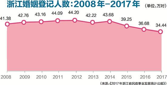 (浙江离婚率)为何浙江连续5年结婚率全国倒数第二 揭秘其中缘由  第3张