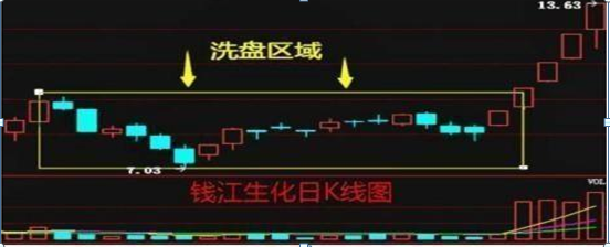 (股票主力)主力是如何运作一支股票的?悄悄看一眼“筹码分布”就懂了，胜读十年书  第6张