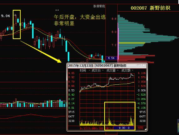 (一阴破三线)万一遇到“一阴破三线”走势，说明主力正在出逃，火速清仓离场，后市股价或将一泻千里!  第3张