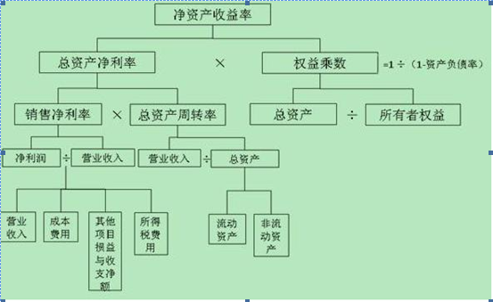 (杜邦分析法)一切财报分析的桥梁——杜邦分析法，掌握你也可以轻松读懂财报，此文讲的一清二楚  第1张