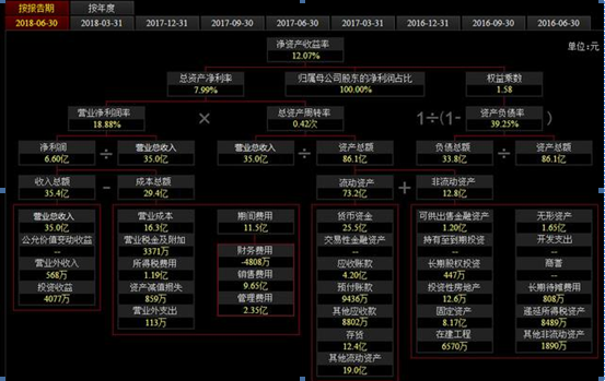 (杜邦分析法)一切财报分析的桥梁——杜邦分析法，掌握你也可以轻松读懂财报，此文讲的一清二楚  第2张