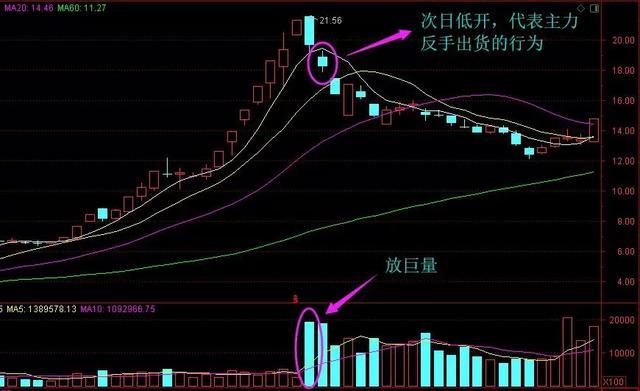 (放量下跌说明什么)巨量下跌意味着什么?一直不明白，现在终于有人说透彻了  第12张