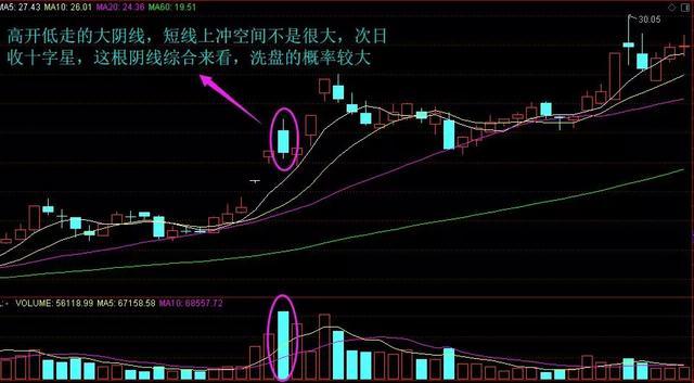 (放量下跌说明什么)巨量下跌意味着什么?一直不明白，现在终于有人说透彻了  第13张