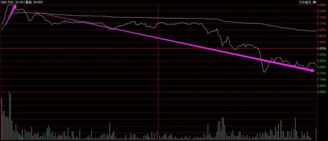 (放量下跌说明什么)巨量下跌意味着什么?一直不明白，现在终于有人说透彻了  第15张