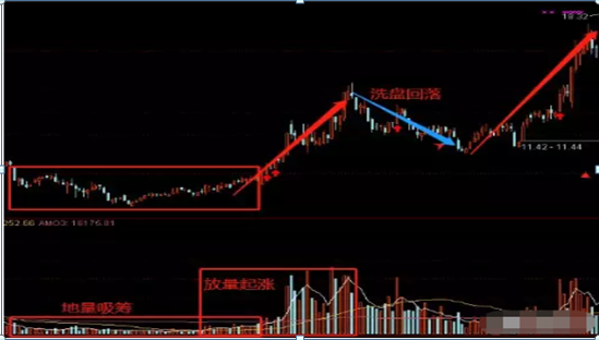 (成交量指标)还常常错把主力出货当洗盘?只用“成交量”一个指标就轻松辨别，堪称经典  第1张