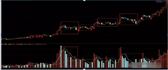 (成交量指标)还常常错把主力出货当洗盘?只用“成交量”一个指标就轻松辨别，堪称经典  第2张