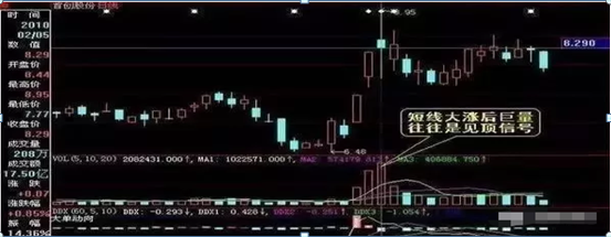 (成交量指标)还常常错把主力出货当洗盘?只用“成交量”一个指标就轻松辨别，堪称经典  第7张