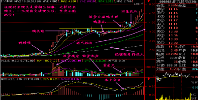 (老鸭头k线图)老鸭头形态最新一文讲透成功率极高“老鸭头”K线牛股战法，高效实用，一旦遇上就应该果断入手!  第3张