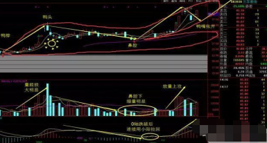 (老鸭头k线图)老鸭头形态最新一文讲透成功率极高“老鸭头”K线牛股战法，高效实用，一旦遇上就应该果断入手!  第7张