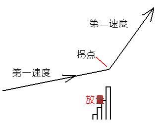 (放量打拐)每个牛股都会有这个常见形态——“放量打拐”，散户遇见了千万别撒手!  第1张