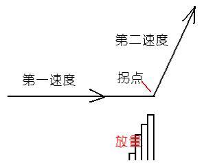 (放量打拐)每个牛股都会有这个常见形态——“放量打拐”，散户遇见了千万别撒手!  第3张