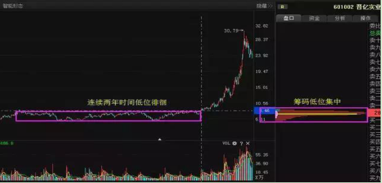 (怎么看主力筹码)怎么判断筹码是在主力手里还是散户手里?筹码战法找准主力高控盘个股!定是大牛股!  第12张