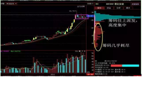 (怎么看主力筹码)怎么判断筹码是在主力手里还是散户手里?筹码战法找准主力高控盘个股!定是大牛股!  第15张