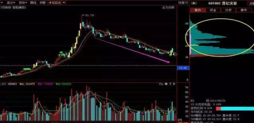 (怎么看主力筹码)怎么判断筹码是在主力手里还是散户手里?筹码战法找准主力高控盘个股!定是大牛股!  第16张