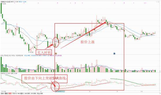 (sar指标)最让主力害怕的短线指标--SAR，千万别小看，用好了秒杀MACD，买卖点十分明确!  第3张