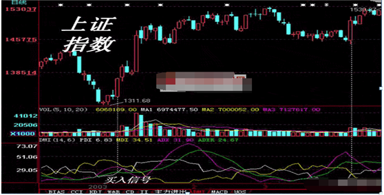 股市中“傻瓜式”的指标DMI，十年仅靠一个指标选股，照样挣得千万家财，值得珍藏(ddx指标)  第1张