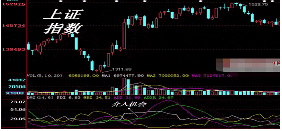 股市中“傻瓜式”的指标DMI，十年仅靠一个指标选股，照样挣得千万家财，值得珍藏(ddx指标)  第2张