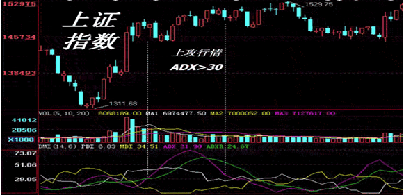 股市中“傻瓜式”的指标DMI，十年仅靠一个指标选股，照样挣得千万家财，值得珍藏(ddx指标)  第3张