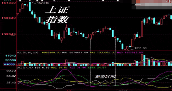 股市中“傻瓜式”的指标DMI，十年仅靠一个指标选股，照样挣得千万家财，值得珍藏(ddx指标)  第4张