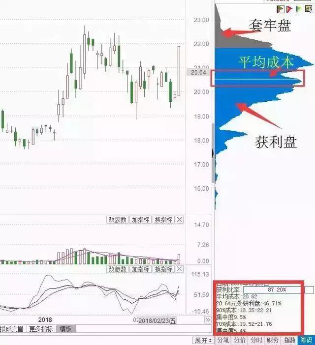 (筹码分布图怎么看主力)怎么确定一个股票是否有主力进驻?只需看一眼“筹码分布”就懂了，悟道就是赚到  第1张