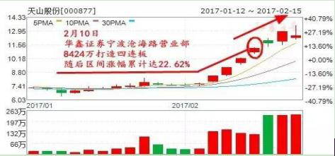 (炒股养家席位)A股顶尖机构大佬之“炒股养家” 多席位展现史上最强的股价操控术 看懂你就是告诉  第1张