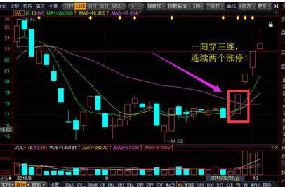 (一阳穿三线)炒股不败法则:一旦遇到“一阳穿三线”形态股票，不说话，直接7成仓买进，后市或将涨停不断!  第1张