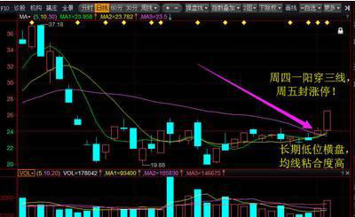 (一阳穿三线)炒股不败法则:一旦遇到“一阳穿三线”形态股票，不说话，直接7成仓买进，后市或将涨停不断!  第2张
