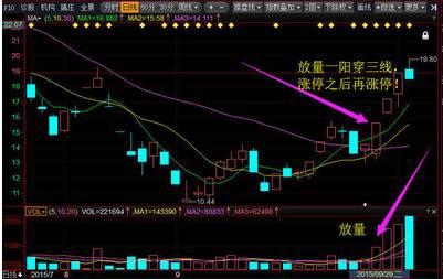 (一阳穿三线)炒股不败法则:一旦遇到“一阳穿三线”形态股票，不说话，直接7成仓买进，后市或将涨停不断!  第3张