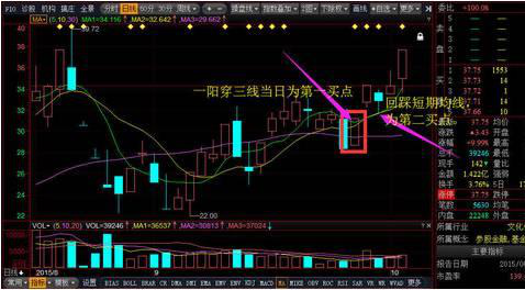 (一阳穿三线)炒股不败法则:一旦遇到“一阳穿三线”形态股票，不说话，直接7成仓买进，后市或将涨停不断!  第5张