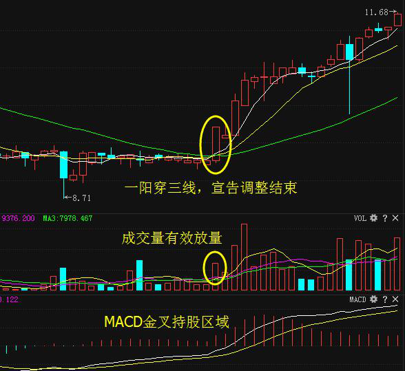 (一阳穿三线)炒股不败法则:一旦遇到“一阳穿三线”形态股票，不说话，直接7成仓买进，后市或将涨停不断!  第6张