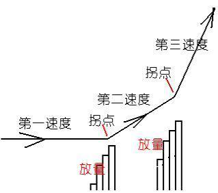 (放量打拐)极少股民读懂的成交量高阶诀窍:“放量打拐”只要符合，短期必有一段巨大涨幅  第2张